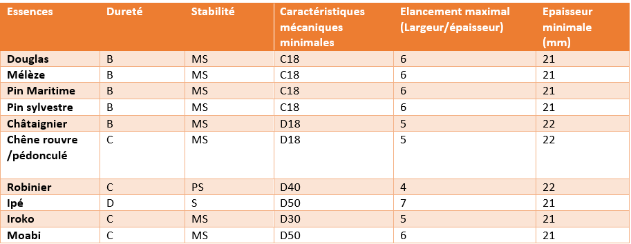 Elancement et épaisseur minimale selon les essences de bois